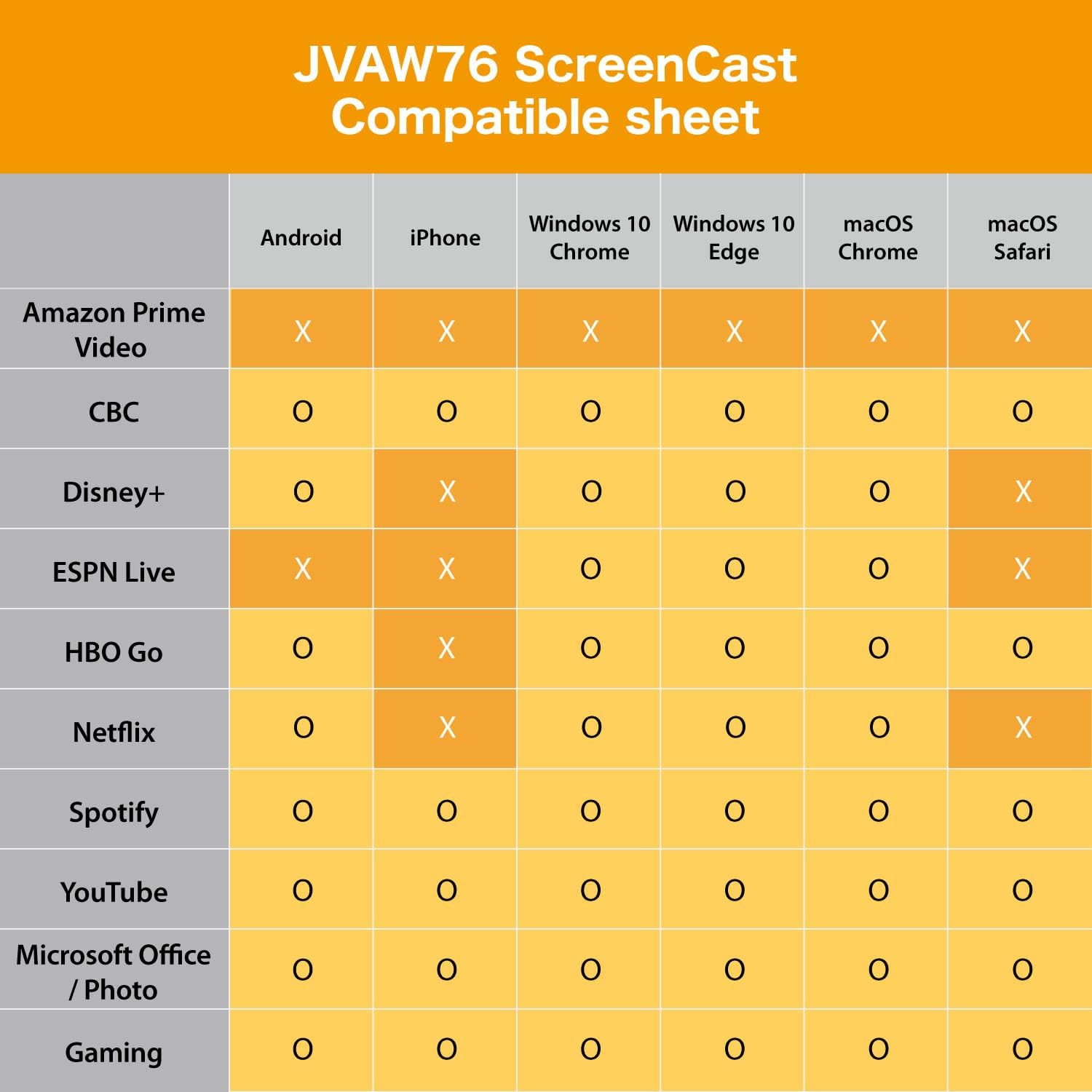 j5create ScreenCast 4K Wireless Adapter Screen Cast from Mobile Phone, Tablet, or Laptop Support for AirPlay, Miracast & Chromecast Mirror Extend for Windows & macOS Wireless Screen Display (JVAW76) - Image 6